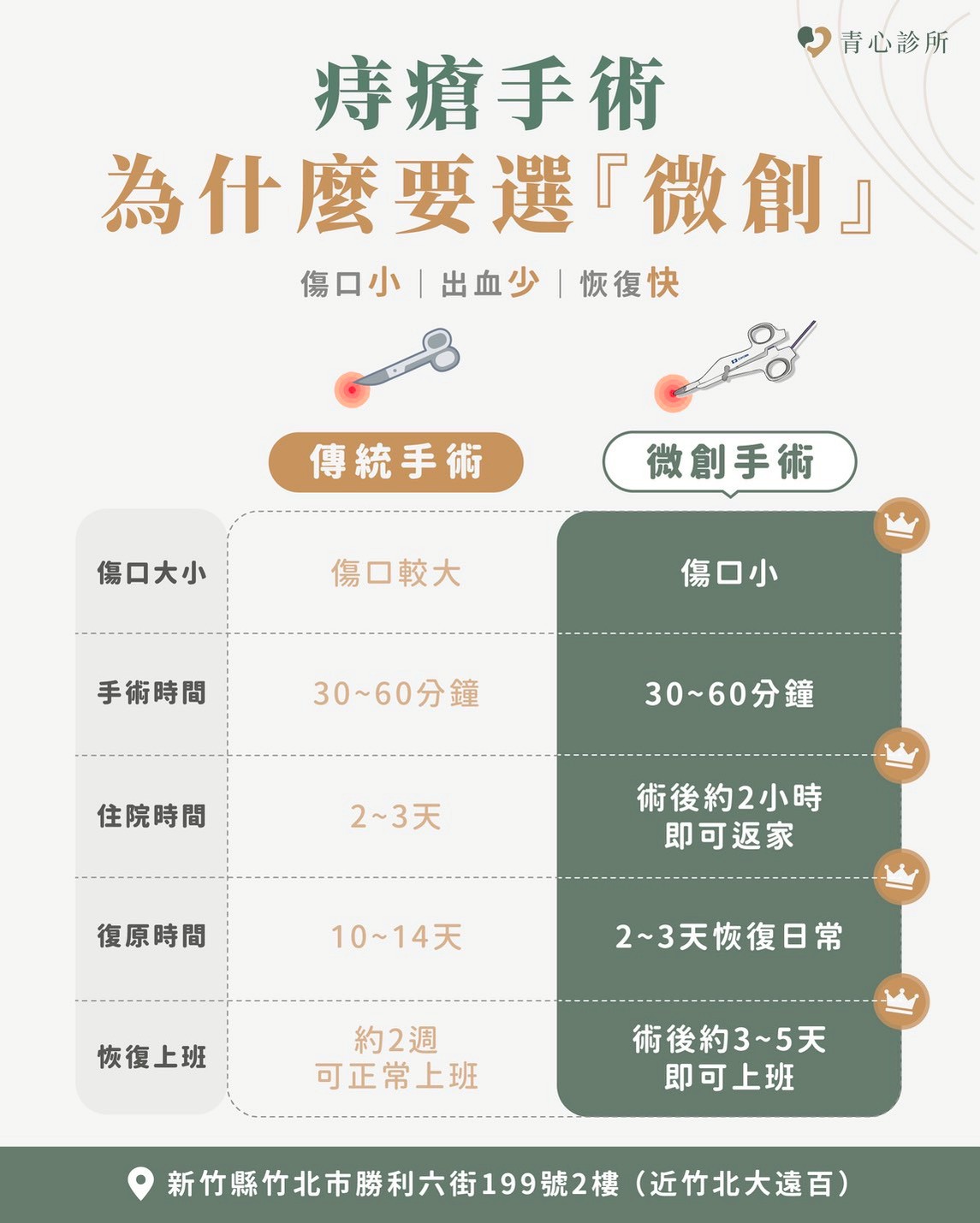 Ligasure微創手術優勢