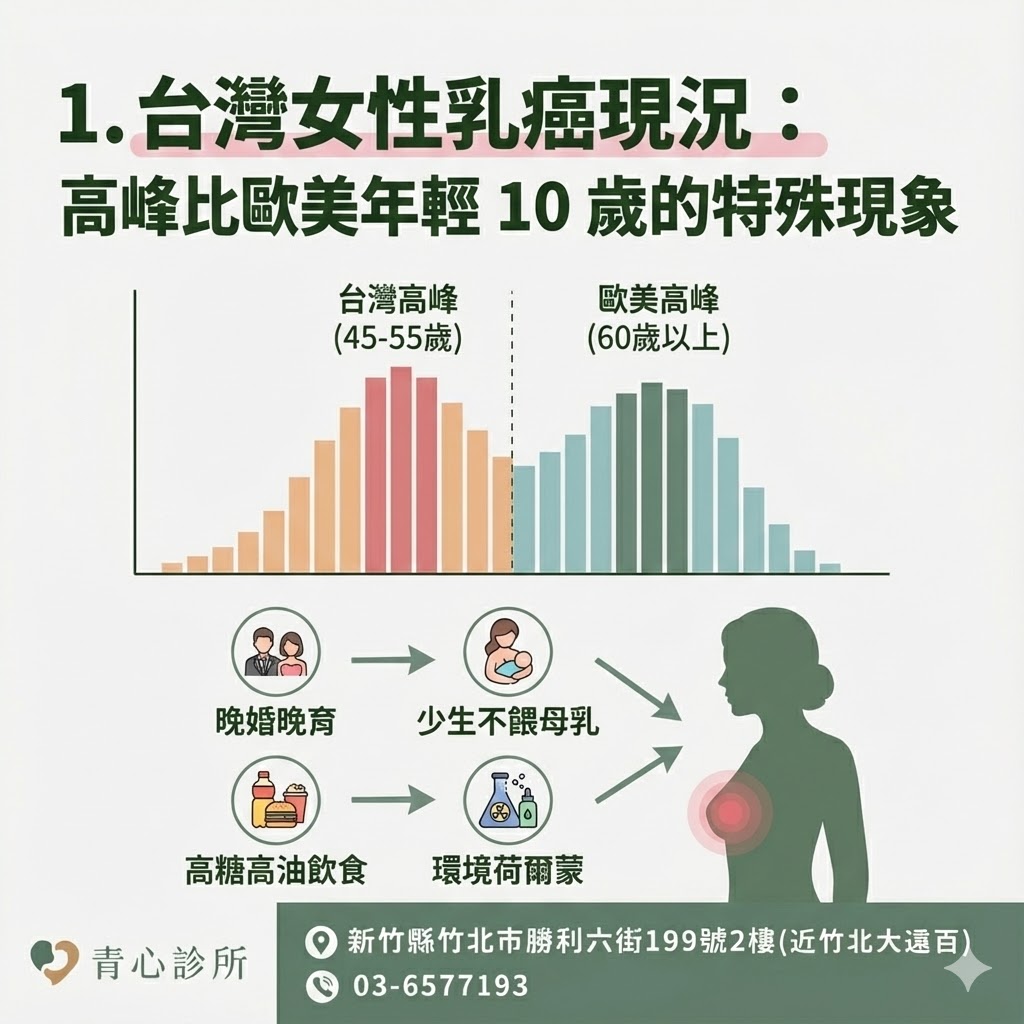 乳癌年齡層比較