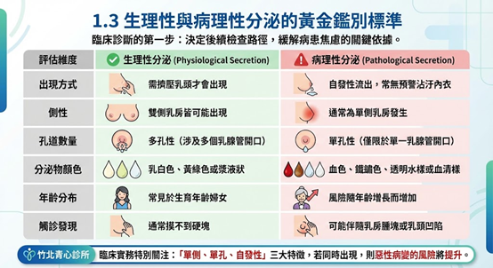 分泌物鑑別標準