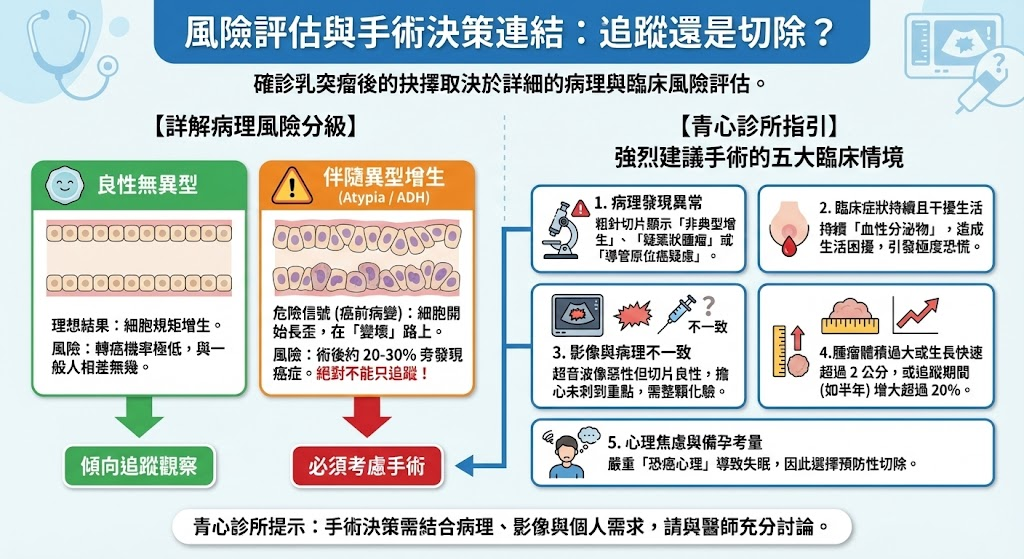 風險評估與病理分級圖