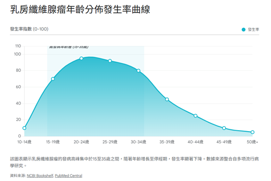 新竹竹北地區科技業女性乳房腫瘤流行病學分析