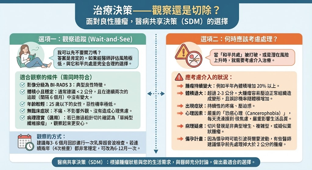 乳房良性腫瘤治療決策流程：觀察追蹤或微創手術